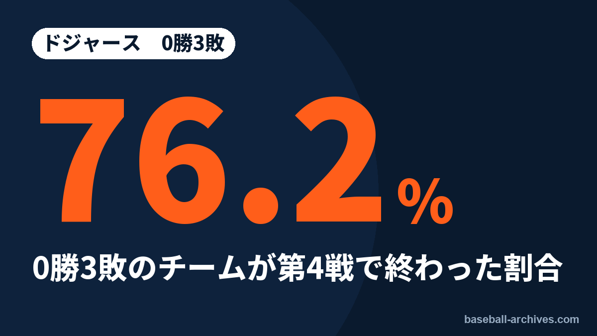 ドジャース0勝3敗で崖っぷち　4分の3は第4戦で終わる