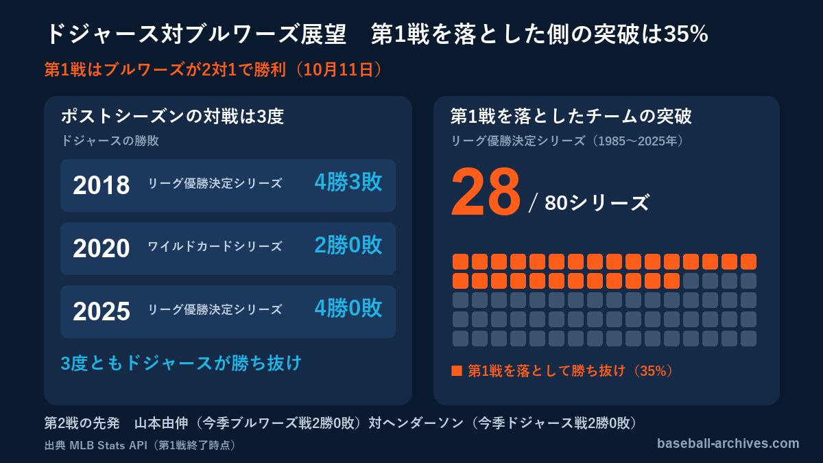 ドジャース対ブルワーズ展望　第1戦を落とした側の突破は35%