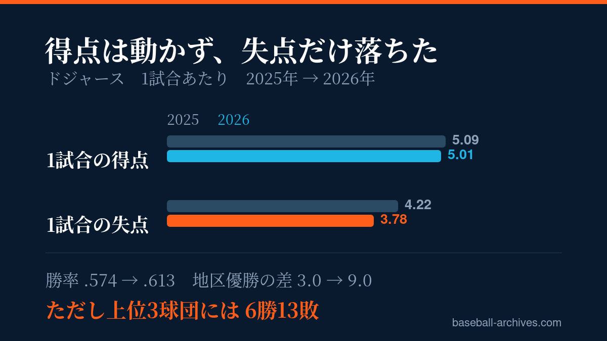 ドジャース優勝 失点だけ減った年 上位3球団に6勝13敗
