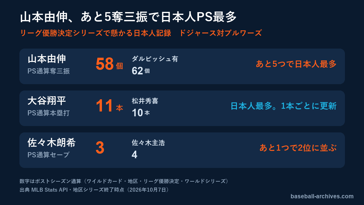 山本由伸、あと5奪三振で日本人PS最多 リーグ優勝決定シリーズへ