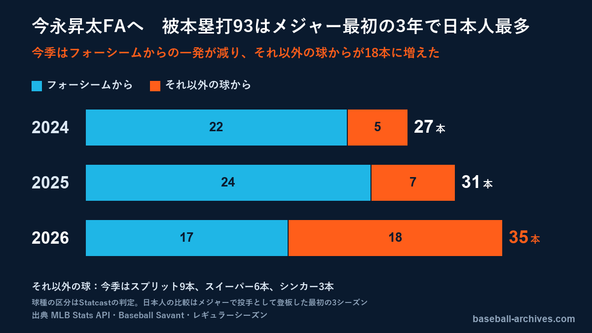 今永昇太FAへ　被本塁打93はメジャー最初の3年で日本人最多