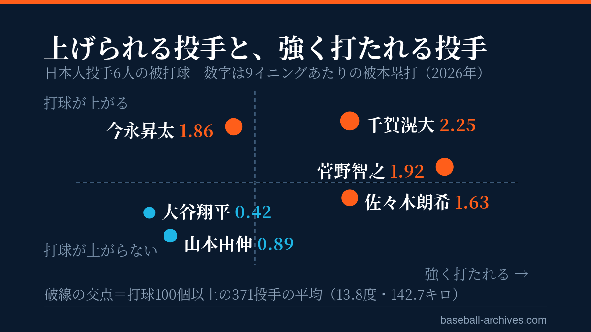 日本人投手の一発はMLB平均の1.2倍 打たれ方は2つに割れた