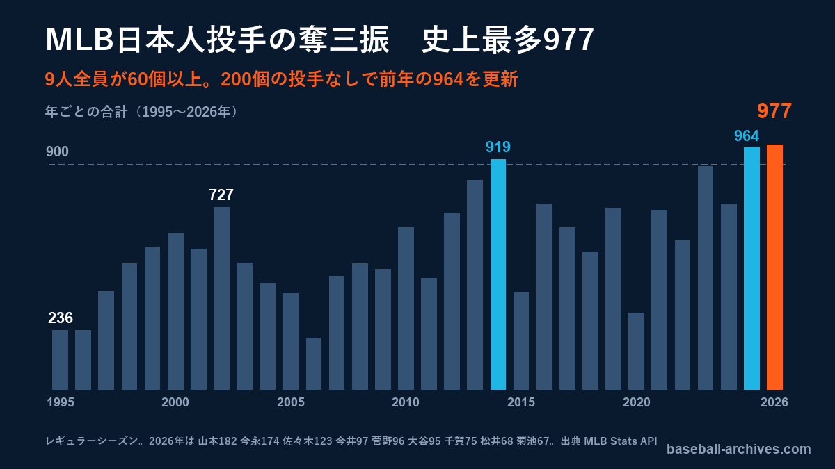 MLB日本人投手の奪三振977は史上最多　9人全員が60個以上
