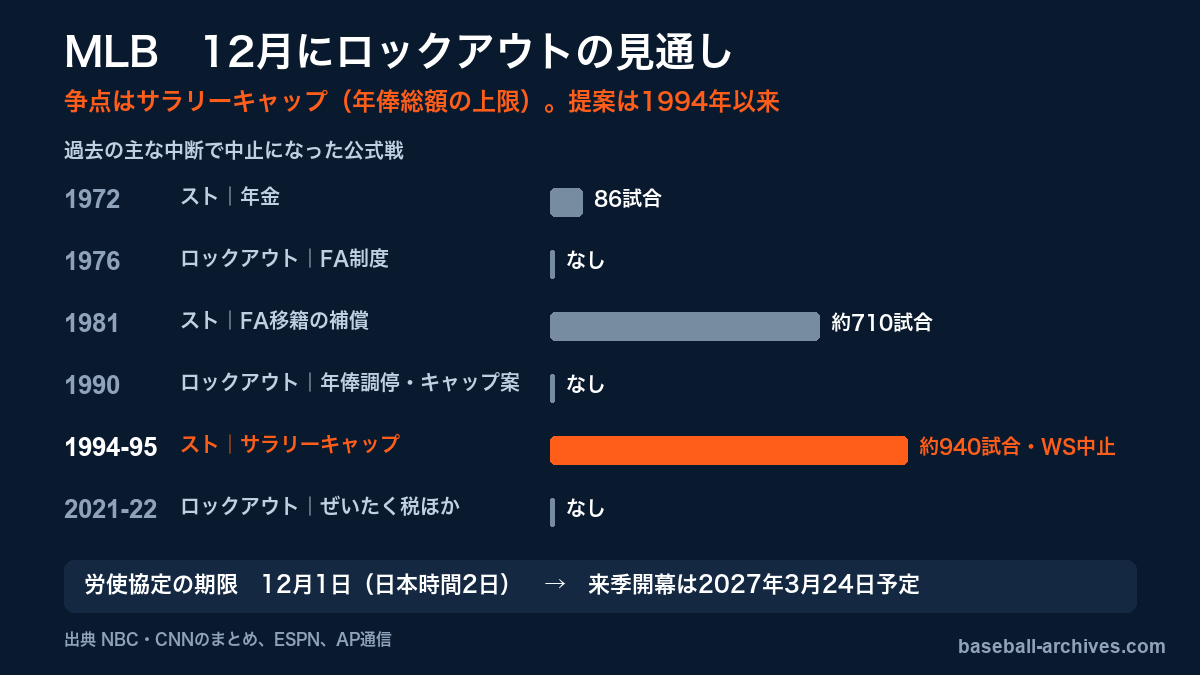 MLBロックアウトとは? 12月に迫る労使対立、争点はサラリーキャップ