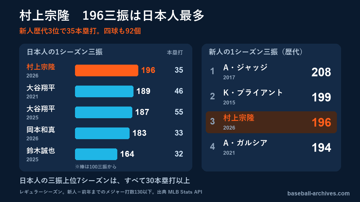 村上宗隆、196三振は日本人最多　新人歴代3位で35本塁打