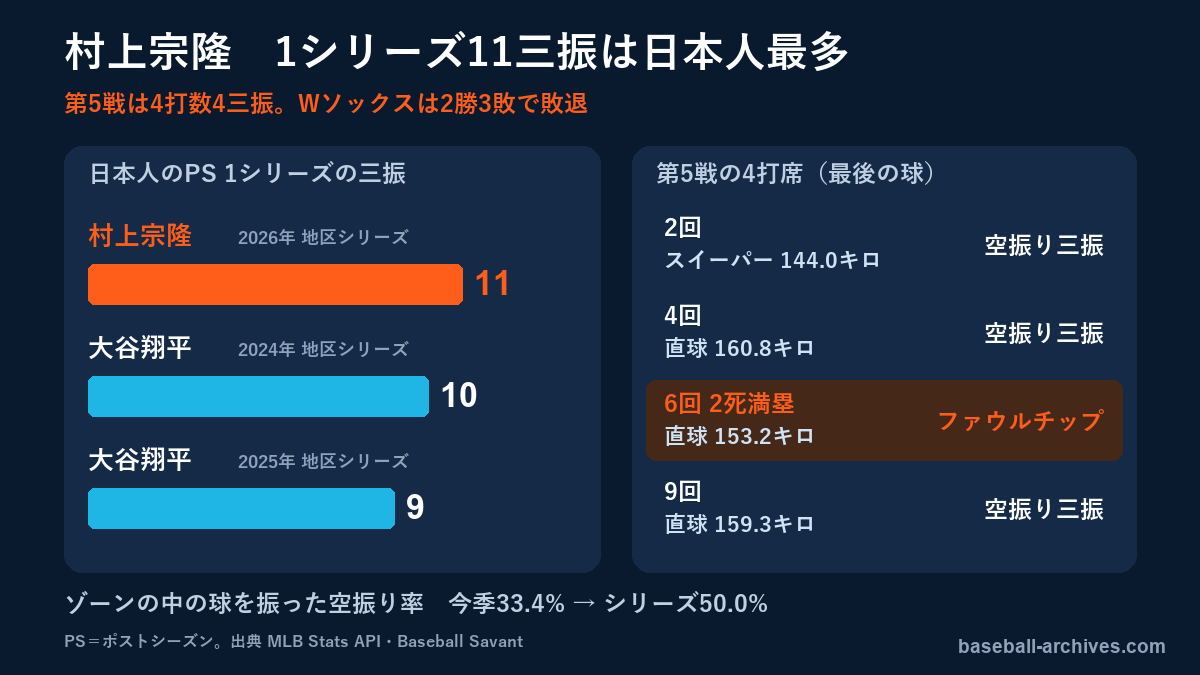 村上宗隆、地区シリーズ敗退で1年目終了　1シリーズ11三振は日本人最多