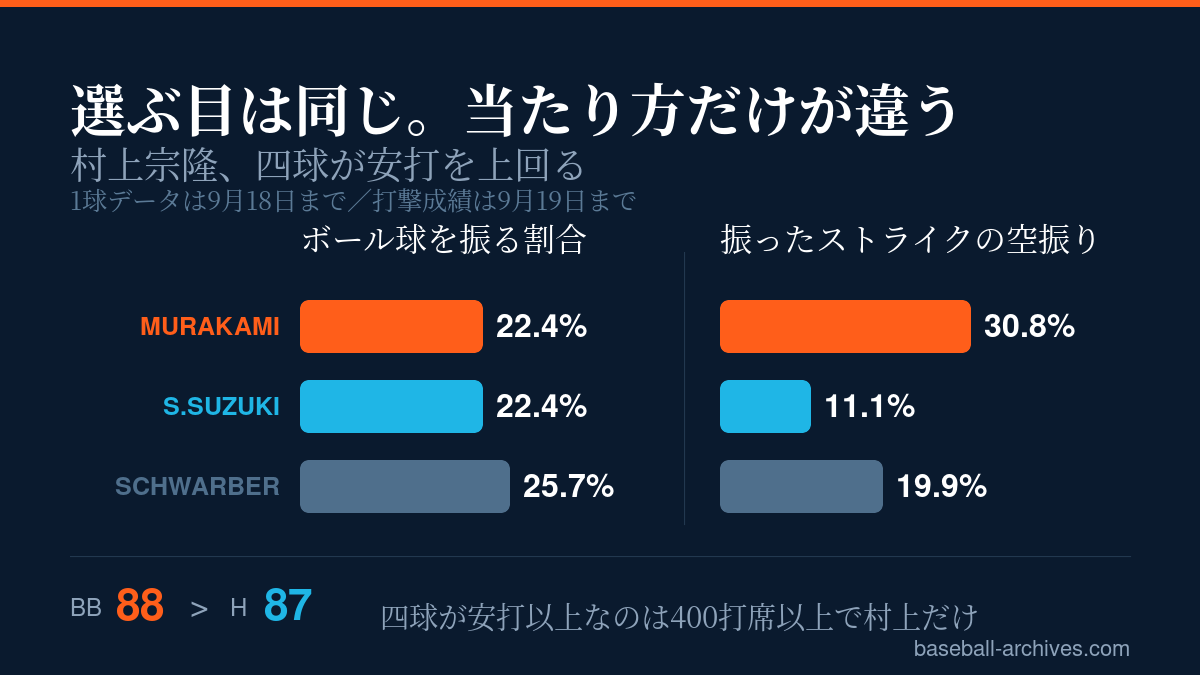 村上宗隆の四球88が安打87を上回る 日本人59季で前例なし