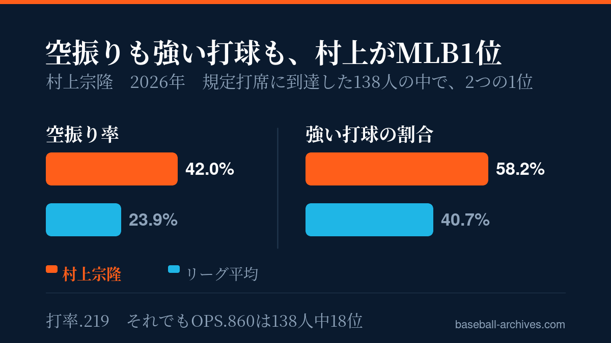 村上宗隆の打率.219はなぜか 打球の強さはMLB1位