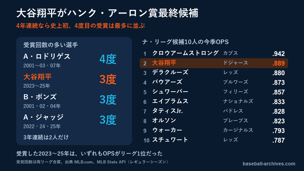 大谷翔平がハンク・アーロン賞最終候補　4年連続なら史上初