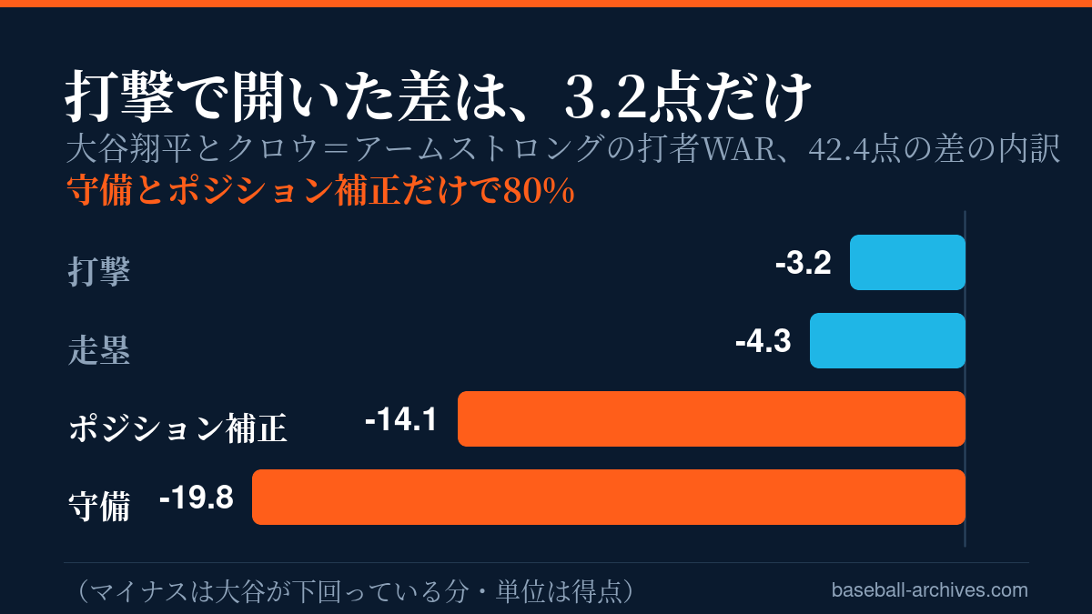 大谷とPCAのMVP争い激化!4年連続5度目に黄信号