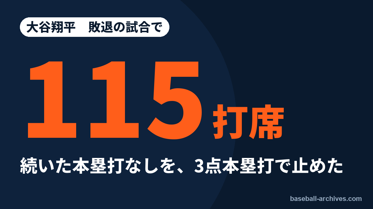 大谷翔平が3ランで日本人最多12本　ドジャースは4連敗で敗退