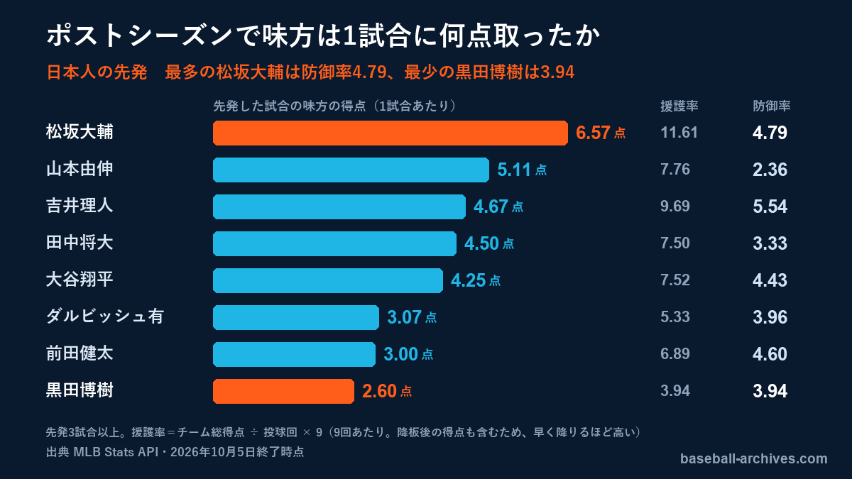 日本人投手のポストシーズン援護率 1試合の得点は松坂大輔が最多