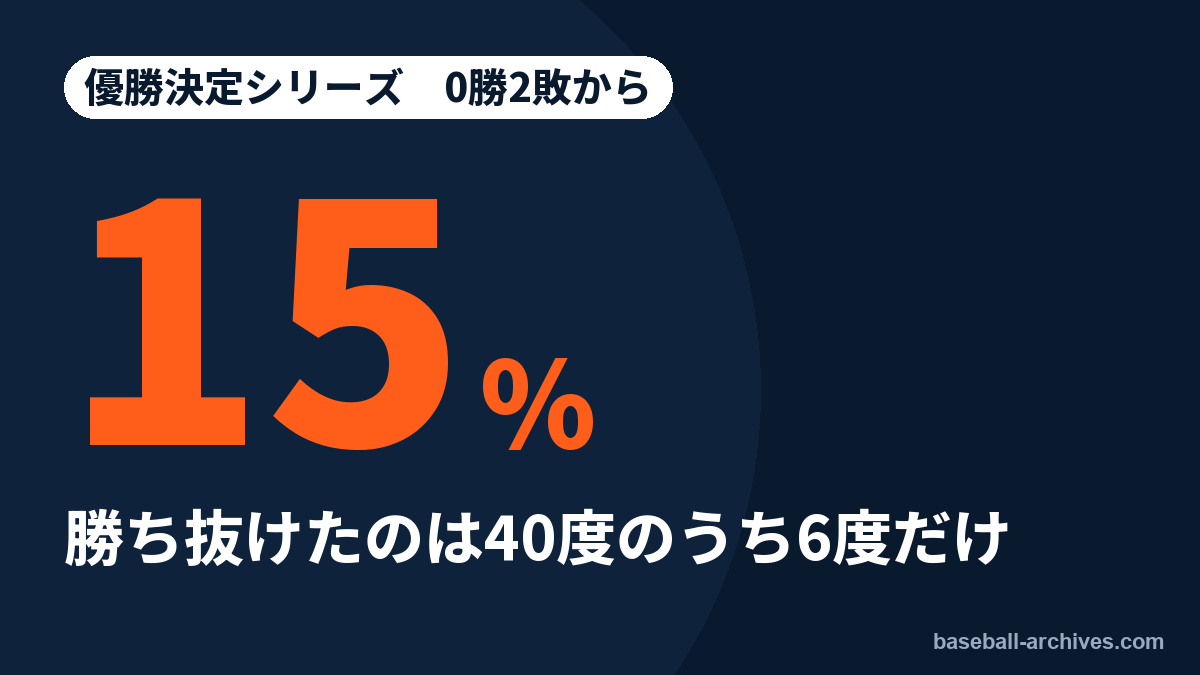 ポストシーズンは何勝で突破？　優勝決定シリーズ0勝2敗からは15%