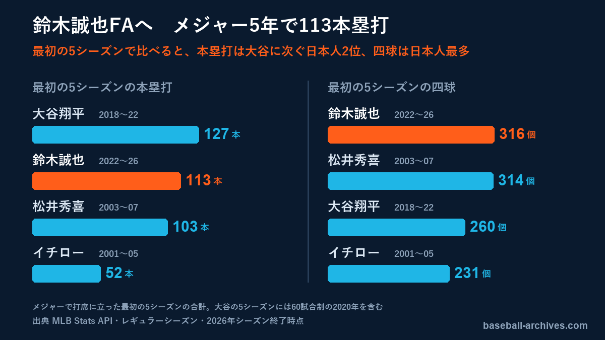 鈴木誠也FAへ　メジャー5年で113本塁打、日本人で大谷に次ぐ