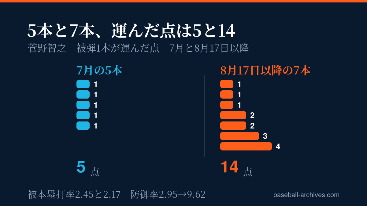 菅野智之12勝で防御率5.49はMLB唯一 変わったのは一発の中身