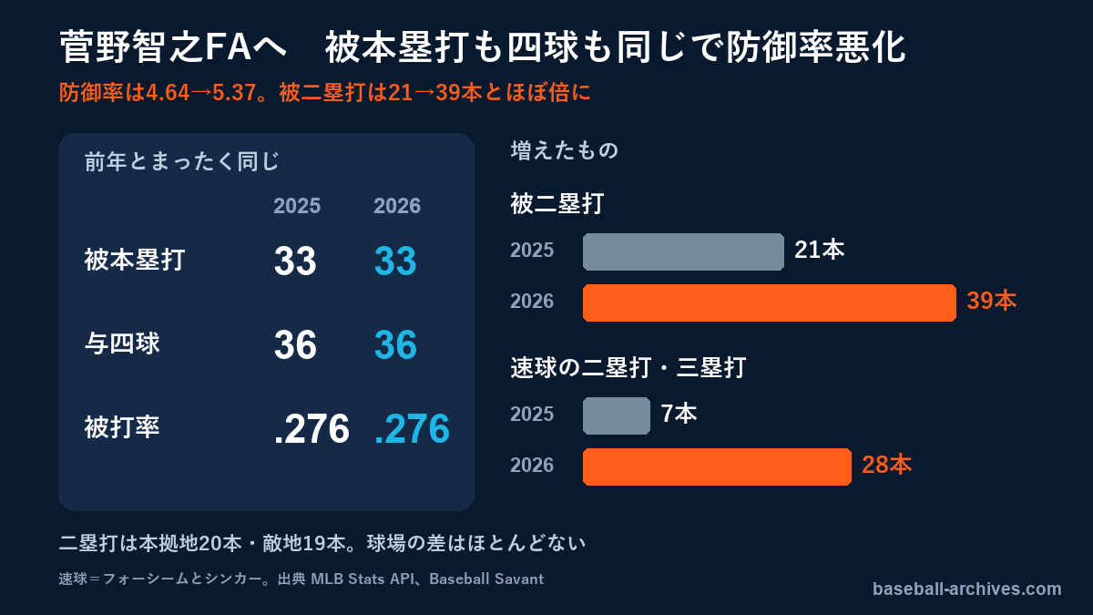 菅野智之FAへ 被本塁打も四球も同じで防御率悪化、被二塁打21→39