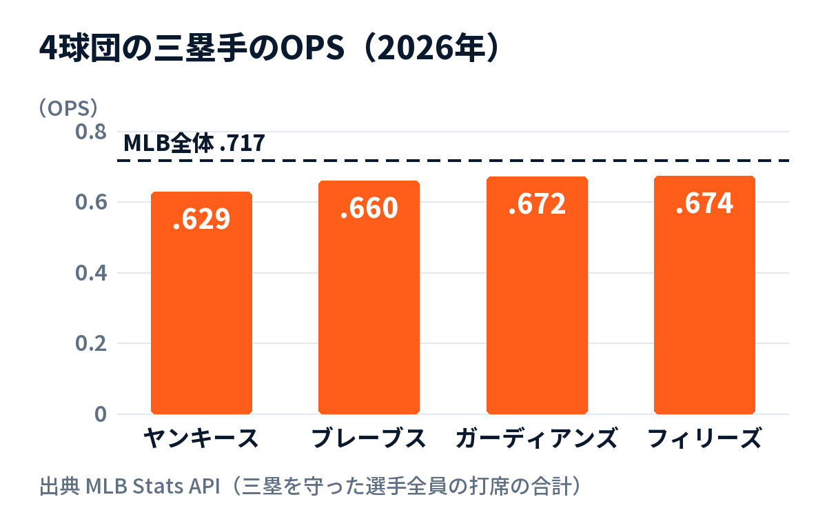 4球団の三塁手のOPS。ヤンキース.629、ブレーブス.660、ガーディアンズ.672、フィリーズ.674で、どれもMLB全体の.717を下回る