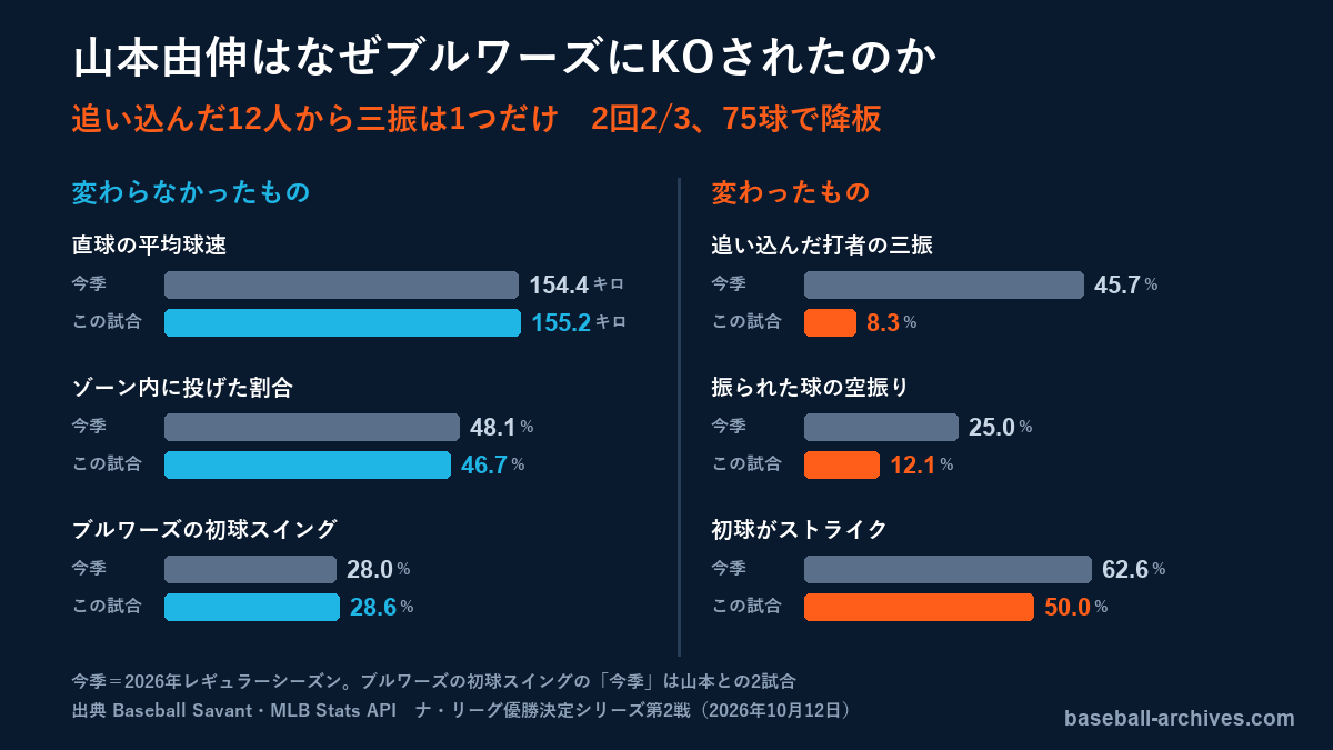 山本由伸はなぜブルワーズにKOされたのか　追い込んだ12人から三振1つ