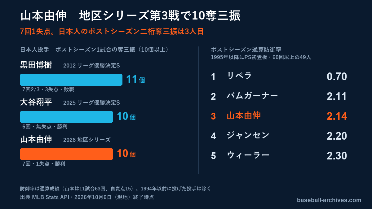山本由伸が地区シリーズ10奪三振　日本人3人目、PS防御率2.14