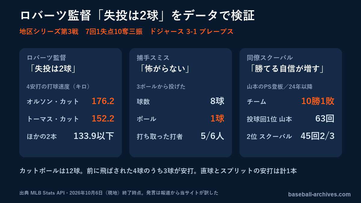 山本由伸にロバーツ監督「失投は2球」 地区シリーズ快投をデータで検証