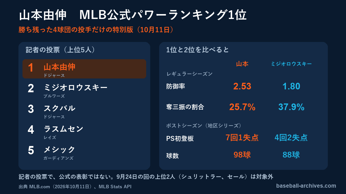 山本由伸、MLB公式パワーランキング1位 勝ち残り4球団の特別版