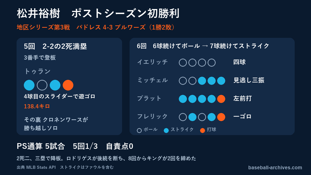 松井裕樹がPS初勝利 地区シリーズ同点の満塁を4球で無失点