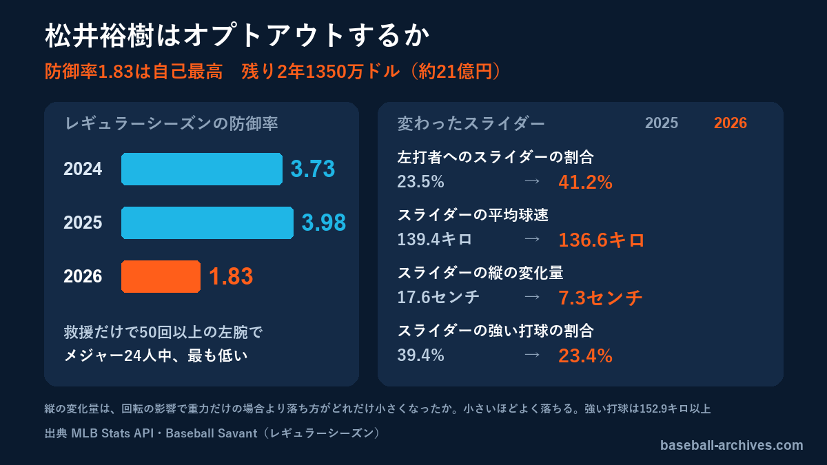 松井裕樹はオプトアウトするか　防御率1.83、米記者の予想は割れる